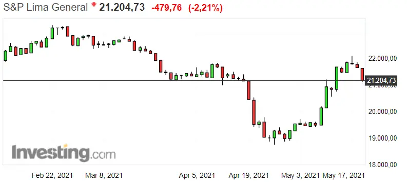 Gráfico del índice S&P Lima General en un espacio de tiempo de cuatro meses
